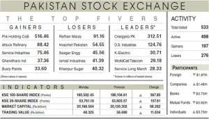 Equities gain 398 points on refinery optimism