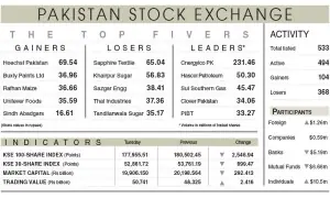 PSX loses 2,547 points on economic uncertainty