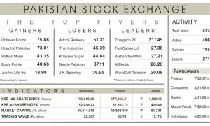 Equities end lower for second straight session