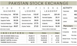 PSX extends losses on political uncertainty