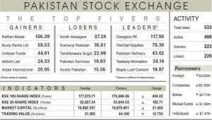 Equities recover 404 points despite volatility