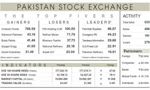 Equities turn flat after early rally