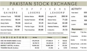 Equities lose 721 points on oil, inflation spike