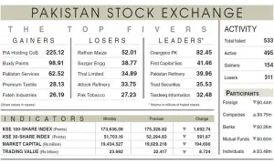 PSX retreats below 174,000 on profit-taking