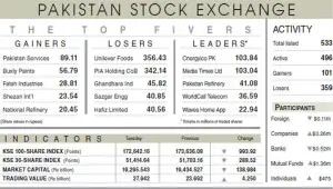 Equities lose another 994 points on oil fears