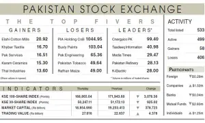 Equities plunge below 169,000 on panic-selling