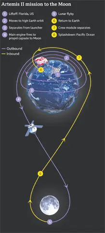 Space: To the moon and back