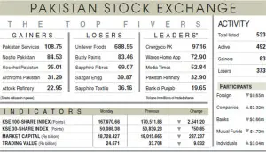 Index tumbles 2,541 points on Mideast tensions