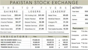 Stocks settle above 170,000 on renewed buying