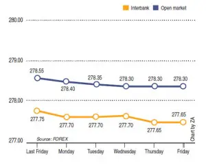 Rupee report: Weekly rupee-dollar parity