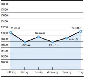 KSE 100-share index fluctuations