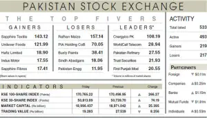 Pakis&shy;tan Stock Exchange posts modest gains on select buying