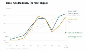 Prism Reflections: The PM&rsquo;s Rs75bn fuel relief forgets bus riders