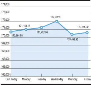 KSE 100-share index fluctuations