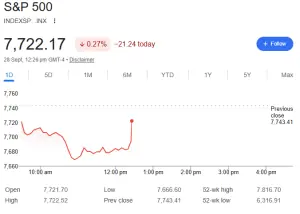 Wall St declines as oil spikes after Trump rejects Iran peace proposal